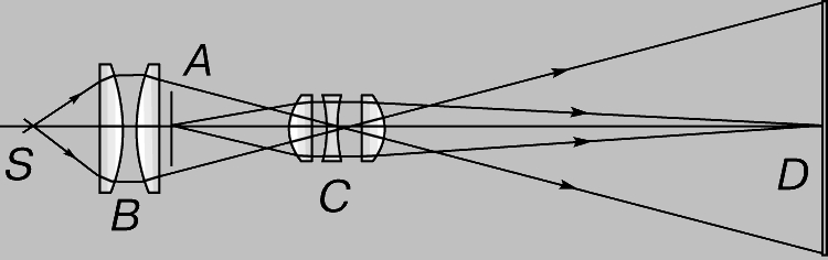 Рис. 4. СХЕМА ДИАСКОПА. A - диапозитив; B - линзовый конденсор; C - линзы проекционного объектива; D - экран; S - источник света.