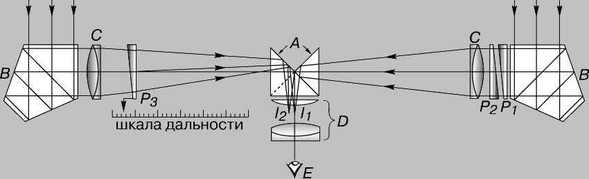 Рис. 3. МОНОКУЛЯРНЫЙ ДАЛЬНОМЕР. A - прямоугольная призма; B - пентапризмы; C - линзовые объективы; D - окуляр; E - глаз; P1 и P2 -неподвижные призмы; P3 - подвижная призма; I 1 и I 2 - изображения половин поля зрения.