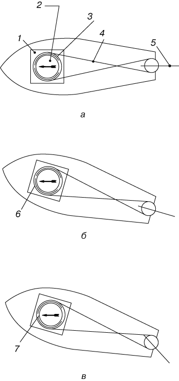 СХЕМА РАБОТЫ АВТОРУЛЕВОГО. а - судно на заданном курсе; б - судно отклонилось вправо от курса; в - руль отклонился влево, чтобы вернуть судно на курс в соответствии с данными гирокомпаса. 1 - контактное устройство на компасе; 2 - фиксированный элемент (удерживается в заданной ориентации гирокомпасом); 3 - подвижный контакт; 4 - тяга; 5 - руль; 6 - включение схемы, управляющей поворотом руля; 7 - отключение схемы, управляющей поворотом руля.