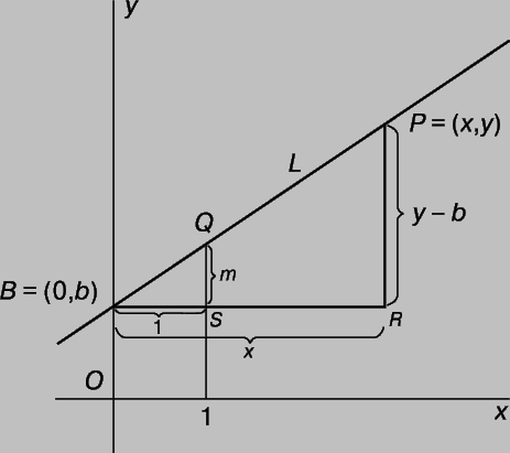 Рис. 4. ЛЮБАЯ НЕВЕРТИКАЛЬНАЯ ПРЯМАЯ, например L, определяется заданием точки, в которой она пересекает ось y (точка b) и угловым коэффициентом m, определяемым отношением (y - b)/x, или расстоянием QS по вертикали при x = 1.
