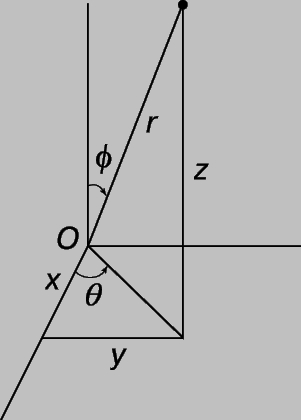 Рис. 12. СФЕРИЧЕСКИЕ КООРДИНАТЫ - трехмерный аналог полярных координат на плоскости. Положение точки однозначно определяется заданием расстояния r и двух углов - q, отсчитываемого от оси x, и f, отсчитываемого от оси z.