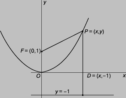 Рис. 5. ПОСТРОЕНИЕ ПАРАБОЛЫ - траектории точки P, равноудаленной от заданной точки, например F, и прямой, например y = -1.