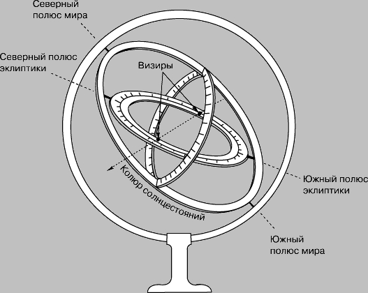 ЗОДИАКАЛЬНАЯ АРМИЛЛА (упрощенной схемы) впервые применена древними греками для измерения разностей эклиптических широт и долгот двух небесных объектов.