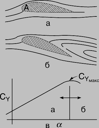 Рис. 8. СРЫВ ПОТОКА на крыле. Линии тока при безотрывном обтекании крыла (а) непрерывно огибают как нижнюю, так и верхнюю поверхности крыла, создавая подъемную силу. Если угол атаки крыла становится слишком большим, то течение отрывается от верхней поверхности (б) и подъемная сила резко уменьшается (в). а - безотрывное обтекание; б - срыв потока; в - CYMAX.
