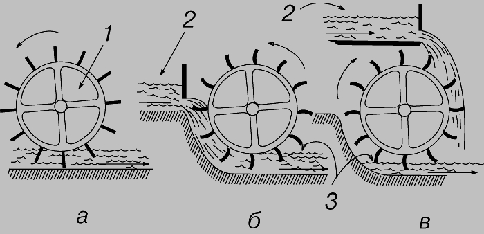 ВОДЯНЫЕ КОЛЕСА - три основных вида. а - подливное колесо; б - среднебойное колесо; в - наливное колесо. 1 - вал; 2 - уровень воды в верхнем бьефе; 3 - уровень воды в нижнем бьефе.