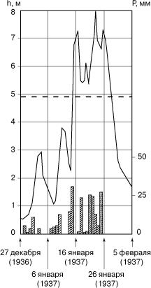 Рис. 2. ГИДРОГРАФ ПАВОДКА на р. Скайото около Чилликоте (шт. Огайо) 27 декабря 1936 - 5 февраля 1937. Сплошной линией показан уровень воды в реке (h, метров), выше прерывистой линии соответствующий режиму паводка. Каждый заштрихованный столбик обозначает среднюю интенсивность осадков за сутки на площади всего водосборного бассейна (Р, миллиметров).
