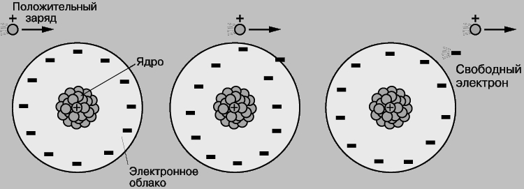 Рис. 1. ИОНИЗАЦИЯ - взаимодействие, на котором основано большинство детекторов частиц. Положительно заряженная частица (слева) приближается к нейтральному атому, который представляет собой положительно заряженное ядро, окруженное облаком отрицательно заряженных электронов.