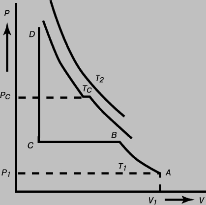 Рис. 2. ИЗОТЕРМА ABCD иллюстрирует связь между давлением газа и его объемом при постоянной температуре.