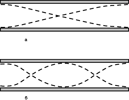 Рис. 4. ТИПЫ КОЛЕБАНИЙ трубы, открытой с обоих концов. а - основной тон; б - первый обертон. Продольные смещения для наглядности показаны как поперечные.