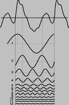 Рис. 7. КОЛЕБАНИЯ СЛОЖНОЙ ФОРМЫ (верхняя кривая) и двенадцать его частотных составляющих. 1 - основная частота; 2-12 - обертоны.