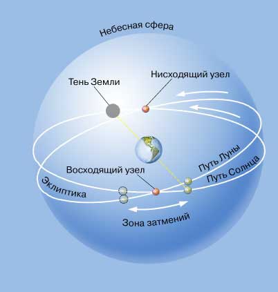 ЗАТМЕНИЯ происходят, когда Солнце и Луна находятся вблизи узлов - точек пересечения их видимых путей.