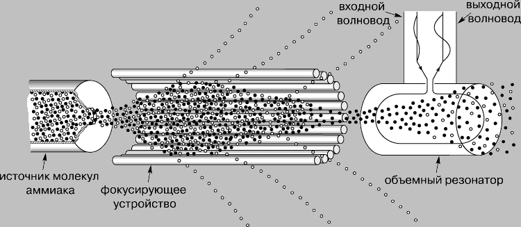 Рис. 4. АММИАЧНЫЙ КВАНТОВЫЙ СВЧ-ГЕНЕРАТОР - первый мазер. Состоит из источника молекул аммиака, фокусирующего устройства и объемного резонатора. Высокоэнергетичные молекулы, выходящие из источника, обозначены темными кружками, низкоэнергетичные - светлыми кружками. В неоднородном электрическом поле фокусирующего устройства молекулы с низкой энергией отклоняются от оси системы и удаляются. Молекулы с высокой энергией попадают в объемный резонатор, где они вынужденно излучают.