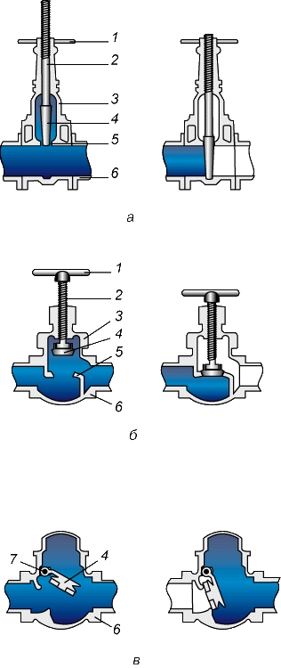 Рис. 1. ТИПЫ КЛАПАНОВ (слева - открыто, справа - закрыто). а - клапан с задвижкой (шибер); б - вентиль; в - обратный клапан. 1 - маховичок; 2 - шток; 3 - крышка коробки сальника; 4 - затвор; 5 - седло; 6 - корпус; 7 - шарнир.