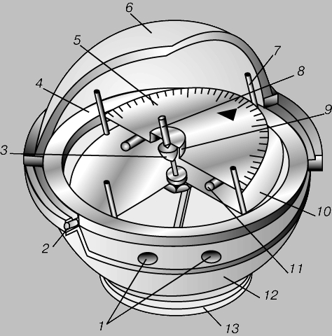 Рис. 3. ЖИДКОСТНЫЙ (СУДОВОЙ) КОМПАС, самый точный и стабильный из всех видов магнитного компаса. 1 - отверстия для перелива компасной жидкости при ее расширении; 2 - заливочная пробка; 3 - каменный подпятник; 4 - внутреннее кольцо универсального шарнира; 5 - картушка; 6 - стеклянный колпак; 7 - маркер курсовой черты; 8 - ось картушки; 9 - поплавок; 10 - диск курсовой черты; 11 - магнит; 12 - котелок; 13 - расширительная камера.