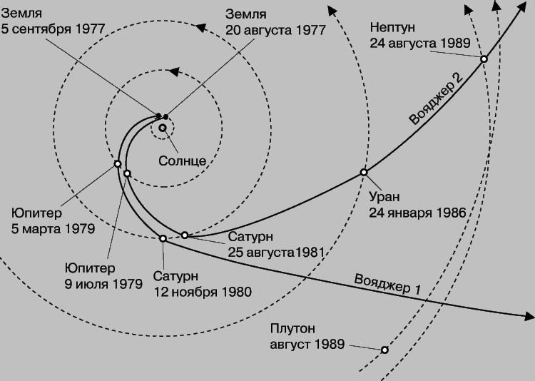 ВОЯДЖЕР-1 И ВОЯДЖЕР-2 использовали принцип гравитационного маневра для пролета мимо всех планет-гигантов. На рисунке показаны траектории зондов и даты пролетов.