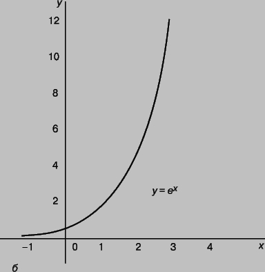 Рис. 2,б. ЛОГАРИФМИЧЕСКАЯ И ЭКСПОНЕНЦИАЛЬНАЯ КРИВЫЕ. б - Экспоненциальная кривая y = ex. Ординаты возрастают в геометрической прогрессии, абсциссы - в арифметической прогрессии.