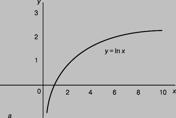 Рис. 2,а. ЛОГАРИФМИЧЕСКАЯ И ЭКСПОНЕНЦИАЛЬНАЯ КРИВЫЕ. а - Логарифмическая кривая y = lnx. Ординаты возрастают в арифметической прогрессии, абсциссы - в геометрической прогрессии.