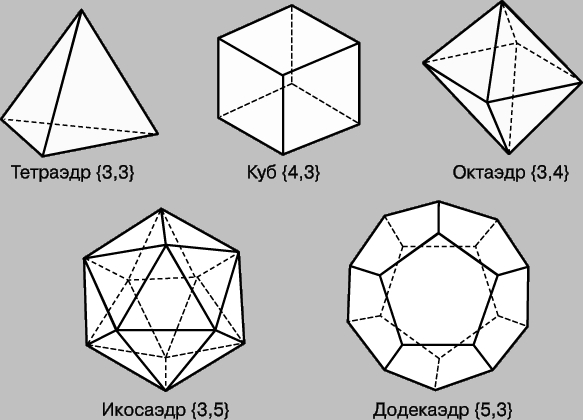 Рис. 2. ПЛАТОНОВЫ ТЕЛА, или правильные многогранники, имеют в качестве граней конгруэнтные правильные многоугольники, причем число граней, примыкающих к каждой вершине, одинаково. Таковы, как показано на рисунке, тетраэдр, куб (или гексаэдр), октаэдр, икосаэдр и додекаэдр. Первое число в скобках указывает, сколько сторон у каждой грани, второе - число граней, примыкающих к каждой вершине.