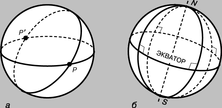 Рис. 3. а - на эллиптической плоскости точка представлена двумя точками-антиподами на сфере, например, точками P и P