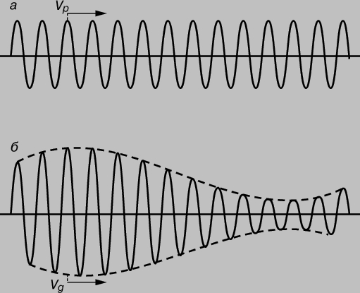 Рис. 4. МОДУЛИРОВАННАЯ ВОЛНА. а - немодулированная волна несущей частоты; б - модулированная волна.