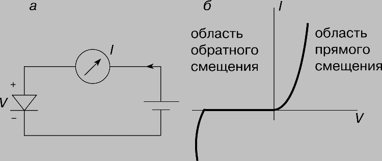 Рис. 1. ПЛОСКОСТНОЙ ДИОД. а - символ диода и схема его включения; б - вольт-амперная характеристика.