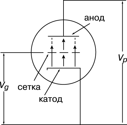 Рис. 4. ТРИОД - трехэлектродная лампа.