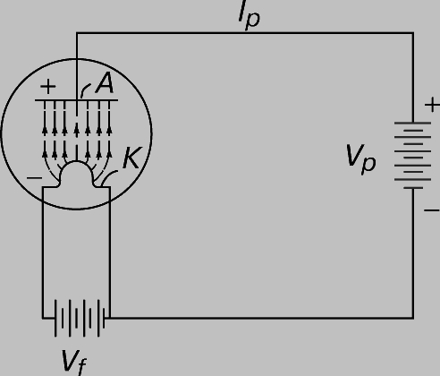 Рис. 2. ДИОД - двухэлектродная лампа, которая проводит электрический ток только тогда, когда потенциал анода A положителен относительно катода K, как это показано на схеме.