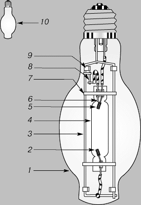 Рис. 2. РТУТНАЯ ГАЗОРАЗРЯДНАЯ ЛАМПА - типичная конструкция 40-Вт лампы с люминофорным покрытием. 1 - наружная колба; 2 - рабочий электрод; 3 - токопроводящие стойки; 4 - кварцевая трубка дугового разряда; 5 - рабочий электрод; 6 - пусковой электрод; 7 - опорные траверсы трубки дугового разряда; 8 - пусковые резисторы; 9 - опорные элементы; 10 - внутреннее люминофорное покрытие.