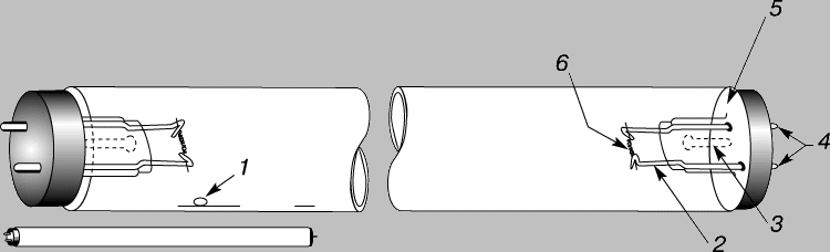 Рис. 3. ЛЮМИНЕСЦЕНТНАЯ ЛАМПА - типичная конструкция лампы с холодными катодами, рассчитанной на токи ниже средних. 1 - ртуть; 2 - штампованная стеклянная ножка с электровводами; 3 - трубка для откачки (при изготовлении); 4 - выводные штырьки; 5 - концевая панелька; 6 - катод с эмиттерным покрытием. Трубка наполнена инертным газом и парами ртути. Внутренние стенки трубки покрыты люминофором.