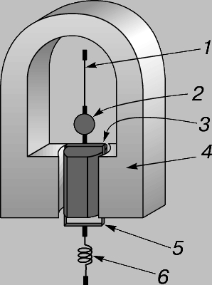 Рис. 1. ЗЕРКАЛЬНЫЙ ГАЛЬВАНОМЕТР измеряет ток, проходящий через обмотку его подвижной части, помещенной в магнитное поле, по отклонению светового зайчика. 1 - подвес; 2 - зеркальце; 3 - зазор; 4 - постоянный магнит; 5 - обмотка подвижной части; 6 - пружинка подвеса.