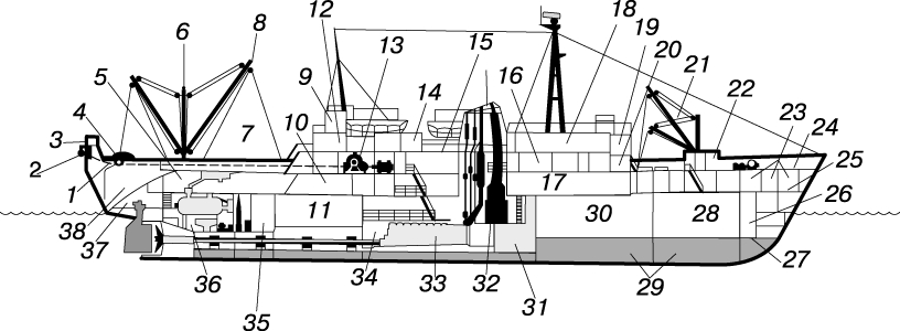 ПРОИЗВОДСТВЕННЫЕ КОРМОВЫЕ ТРАУЛЕРЫ 1980-х годов строились по принципу наземного рыбозавода; это иллюстрируется на примере советского БМРТ (большого морского рыболовного траулера) Маяковский. 1 - ведущий шкив; 2 - блок подъемника; 3 - кормовой мостик; 4 - резервный траловый люк; 5 - помещение рыбообработки; 6 - грузовая полумачта; 7 - рыбозагрузочный бункер; 8 - рангоут подъемного крана; 9 - траловый мостик; 10 - морозильная установка; 11 - первая морозильная камера; 12 - административные помещения; 13 - траловая лебедка; 14 - лазарет; 15 - шлюпочная палуба; 16 - камбуз; 17 - провиантский склад; 18 - штурманская рубка и радиорубка; 19 - рулевая рубка; 20 - кают-компания; 21 - рангоут грузовых кранов; 22 - рундук с красками; 23 - кладовые; 24 - верхняя палуба; 25 - главная палуба; 26 - рундук с якорными цепями; 27 - нижняя палуба; 28 - третья морозильная камера; 29 - баки с горючим; 30 - вторая морозильная камера; 31 - емкость с питьевой водой; 32 - бойлер; 33 - главная судовая машина; 34 - машинный трюм; 35 - хранилище рыбной муки; 36 - помещение по производству рыбной муки; 37 - рулевое отделение; 38 - кормовой отсек.