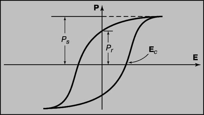 Рис. 1. ПЕТЛЯ ГИСТЕРЕЗИСА ДЛЯ СЕГНЕТОЭЛЕКТРИКА, демонстрирующая характерную связь между вектором поляризации P и электрическим полем E; Ec - коэрцитивное поле, при котором вектор поляризации меняет направление на обратное.