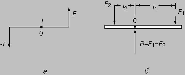 Рис. 3. ПАРА СИЛ (а) и рычаг (б) в схематическом виде.