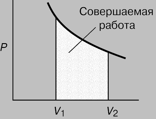 Рис. 1. РАБОТА, СОВЕРШАЕМАЯ ГАЗОМ при расширении от объема V1 до V2. Равна площади под криволинейной зависимостью объем - давление.