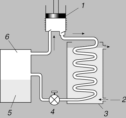 Рис. 1. ПАРОКОМПРЕССИОННЫЙ РЕФРИЖЕРАТОР. 1 - компрессор; 2 - вода; 3 - бак системы водяного охлаждения; 4 - дроссель; 5 - жидкость; 6 - испаритель (криостат).
