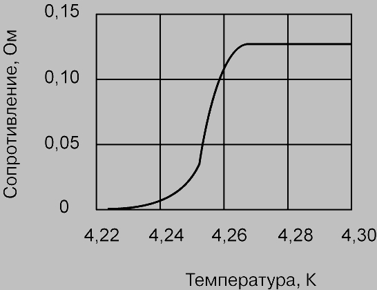 Рис. 9. СОПРОТИВЛЕНИЕ РТУТИ, зависимость от температуры. График, полученный в 1911 нидерландским физиком Г.Камерлинг-Оннесом.