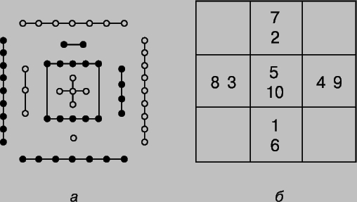 Рис. 1. а - изображение схемы хэ ту, восходящее к 11 в.; б - современная схематизация хэ ту.