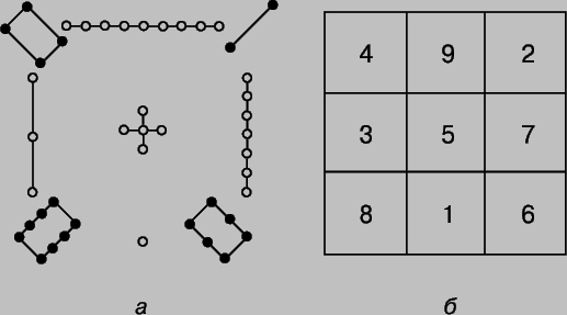Рис. 2. а - изображение схемы ло шу, восходящее к 11 в.; б - современная схематизация ло шу.