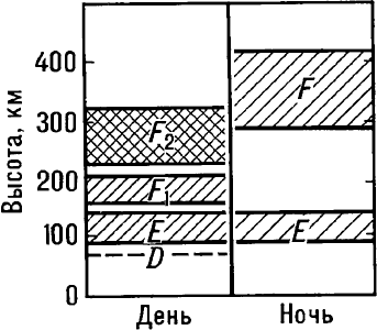 Схема вертикального строения ионосферы.