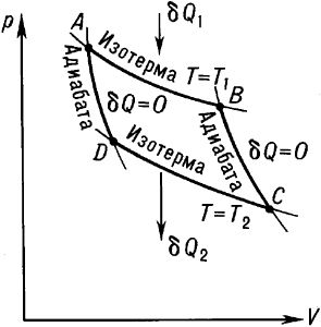 Цикл Карно на диаграмме p - V (давление - объём).