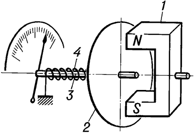 Схема магнитного тахометра.