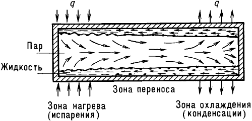 Схема действия тепловой трубы.