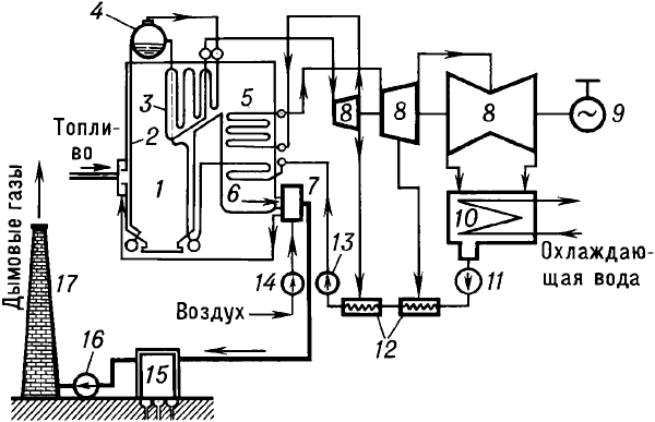 Схема конденсационной паротурбинной электростанции.