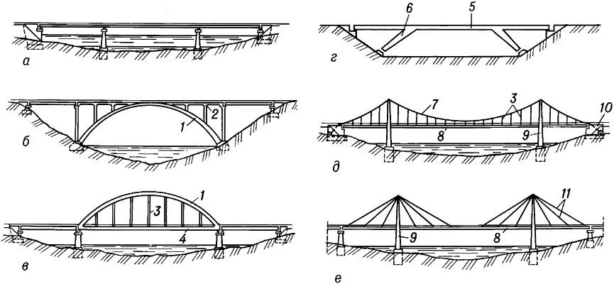 Статические схемы мостов.