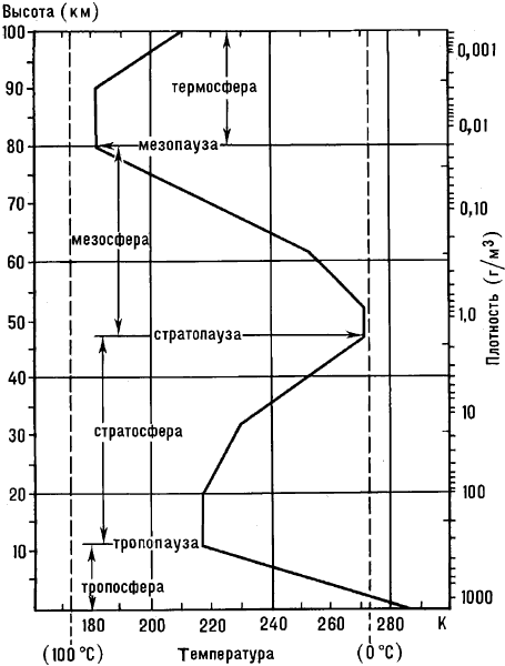 Вертикальное распределение температуры в атмосфере.