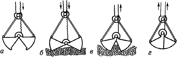 Схема работы двухканатного грейфера.