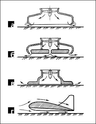 Воздушная подушка. Основные схемы образования; а - камерная; б - сопловая; в - щелевая; г - крыльевая.