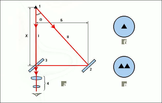 Дальномер. Принципиальная схема оптического дальномера фотоаппарата: I и II - световые лучи, идущие от объекта по двум оптическим системам (ветвям) - основной (I); и вспомогательной (II); 1 - объект; 2 - оптический компенсатор; 3 - полупрозрачное зеркало