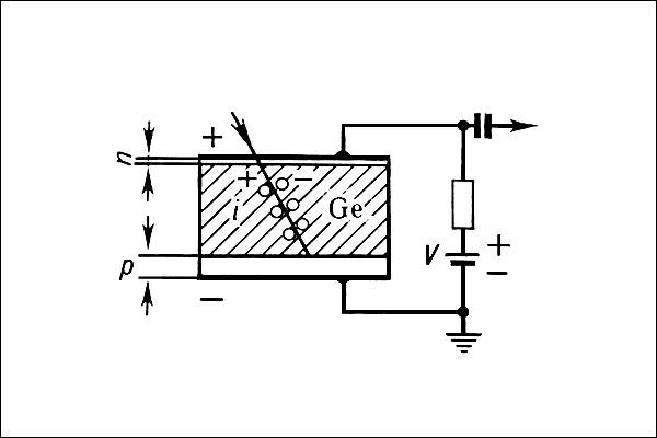 Схематическое изображение полупроводникового детектора (штриховкой выделена чувствительная область): n - полупроводник с электронной проводимостью; p - полупроводник с дырочной проводимостью; Ge - германий, имеющий собственную проводимость (i); V - напря