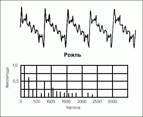 Звук. Форма колебаний (сверху) и частотно-амплитудный спектр (снизу) звуков рояля (основная частота 128 Гц).